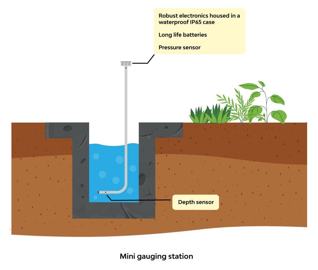 Mini gauging station
