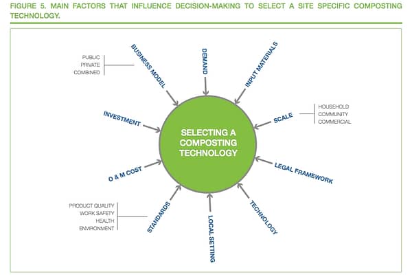 Figure 5 - Main factors that influence decision making to select a site specific composting technology