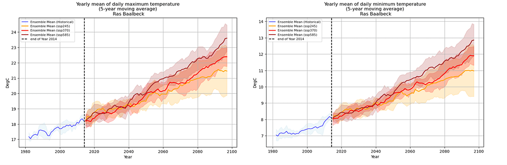 By 2090, IWMI’s climate downscaling model forecasts a sharp rise in the yearly mean of daily maximum temperature (left), accompanied by a rise in the yearly mean of daily minimum temperature (right) in Ras Baalbek, Lebanon.