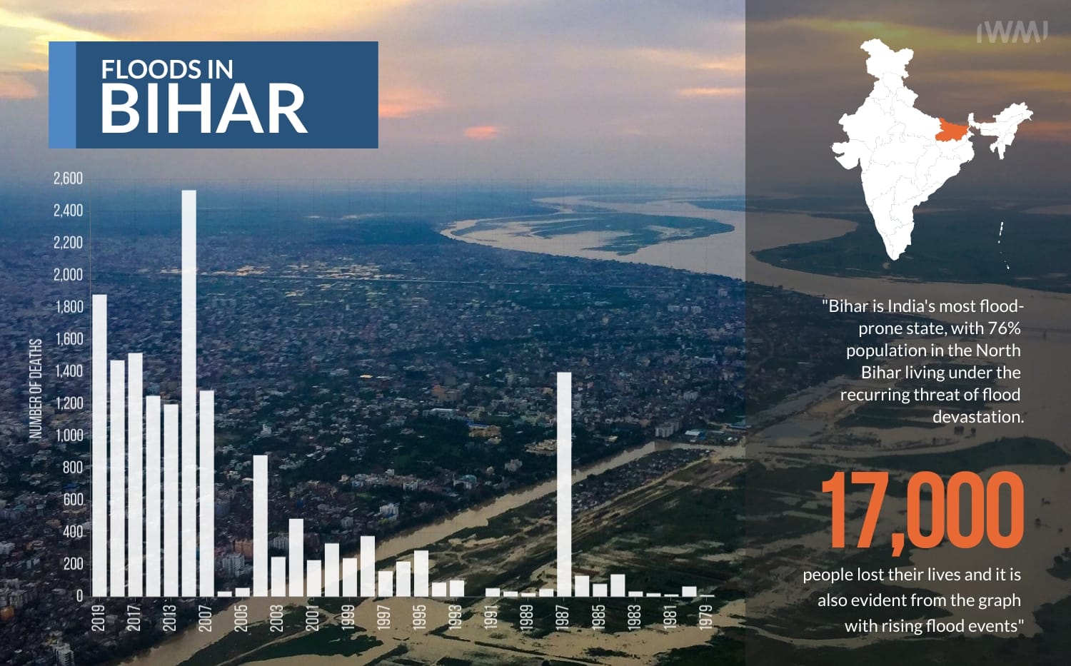 In Bihar, since 1979, more than 17,000 people lost their lives due to floods. In Bihar, since 1979, more than 17,000 people lost their lives due to floods.