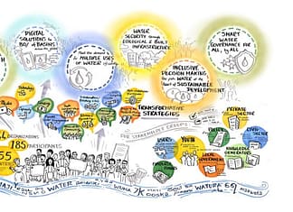 Graphic harvest of the second and third days of the Transformative Futures for Water Security conference showing missions to transform the future of water security (Credit: Sonja Niederhumer).