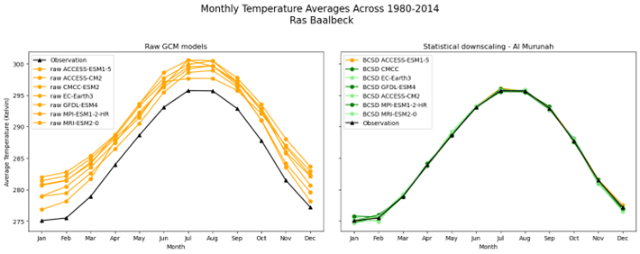 The graph on the left shows that raw global climate models (in yellow) are inconsistent with ground observations (in black) for historical temperature data in Ras Baalbek, Lebanon. Al Murunah's Bias Correction and Statistical Disaggregation (BCSD) climate downscaling, represented in green on the graph on the right, closely aligns with ground observations.