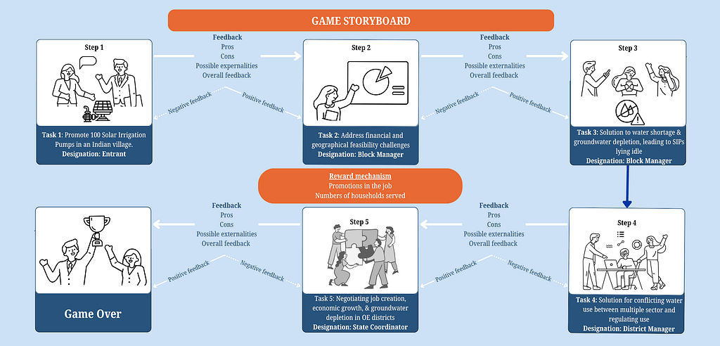 The storyboard of the AI-powered groundwater game visualizes the different stages of the game. Graphic: Suchiradipta Bhattacharjee/IWMI