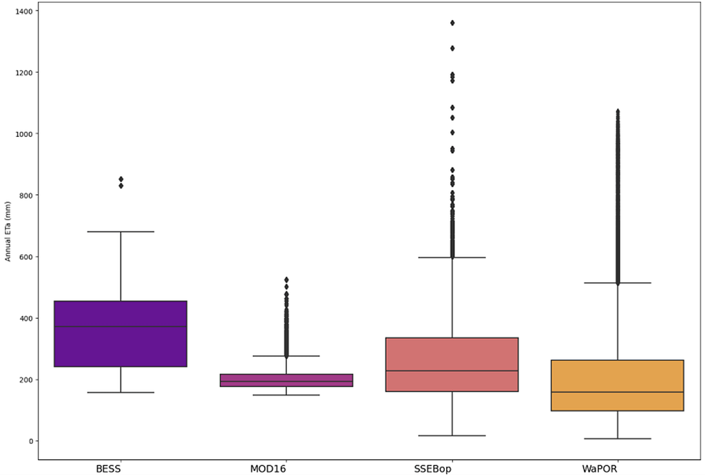 Box plot of pixel values of multi-year (2009-2020) annual average actual evapotranspiration (ETa) as estimated by four different ETa products over the Yarmouk Basin (Jordan and Syria). The products display different median values and varying ranges of ETa values over the same time and space domains.