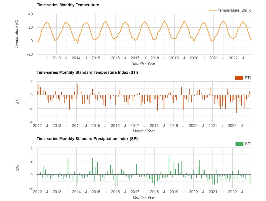 Figure 1: Time series monthly data available through the CWANA Satellite-based Climate Data Extractor – examples of monthly temperatures, precipitation data and meteorological drought indices such as the standard precipitation index and standard temperature index.