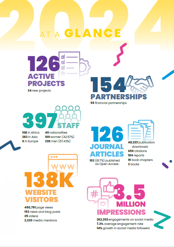IWMI 2024 at a glance. Graphic: IWMI