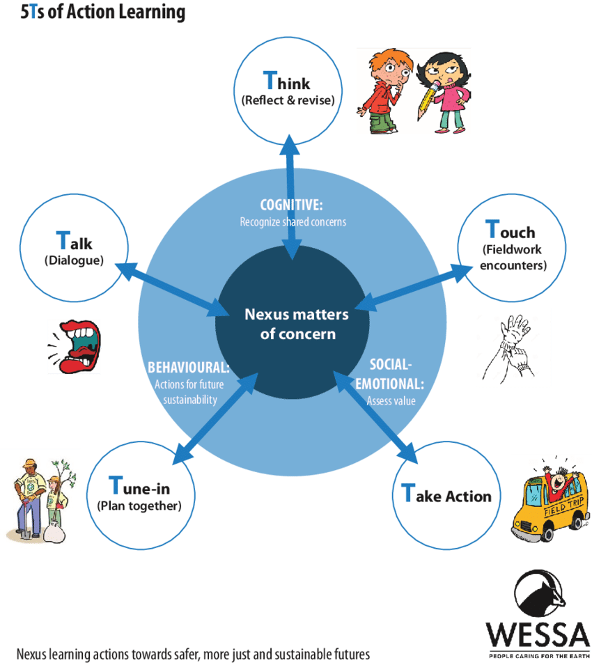 “The 5 T’s of Action Learning.” Image: Issues and trends in education for sustainable development (UNESCO 2018), reproduced here under the terms of the Open Access Attribution-ShareAlike 3.0 IGO (CC-BY-SA 3.0 IGO).