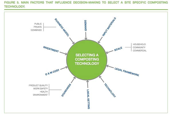 Figure 5 - Main factors that influence decision making to select a site specific composting technology Figure 5 - Main factors that influence decision making to select a site specific composting technology