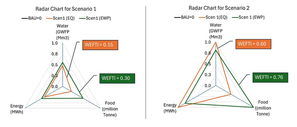 Crop diversification scenarios: The radar charts from the WEF-Nexus DSS show the nexus benefits of replacing 50% of water-intensive crops with diverse alternatives. They compare two land allocation methods: dividing the land equally (EQ) versus weighting it by Economic Water Productivity (EWP). The visual demonstrates that EWP-weighted allocation yields significantly higher nexus gains, highlighting the value of data-driven crop diversification. Graphic: IWMI