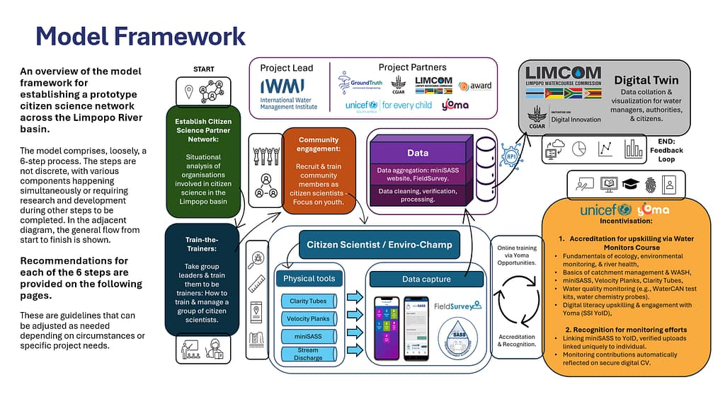The integrated citizen science model framework for the Limpopo River Basin shows how community engagement, training, data collection, verification and incentivization work together to create a sustainable transboundary water monitoring network. Graphic: GroundTruth