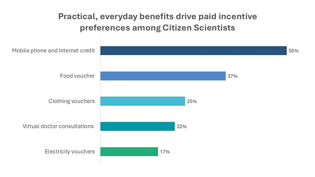 Mobile phone and internet credit emerged as the most preferred paid incentive among citizen scientists collecting water data, followed by food and clothing vouchers. Graphic: IWMI