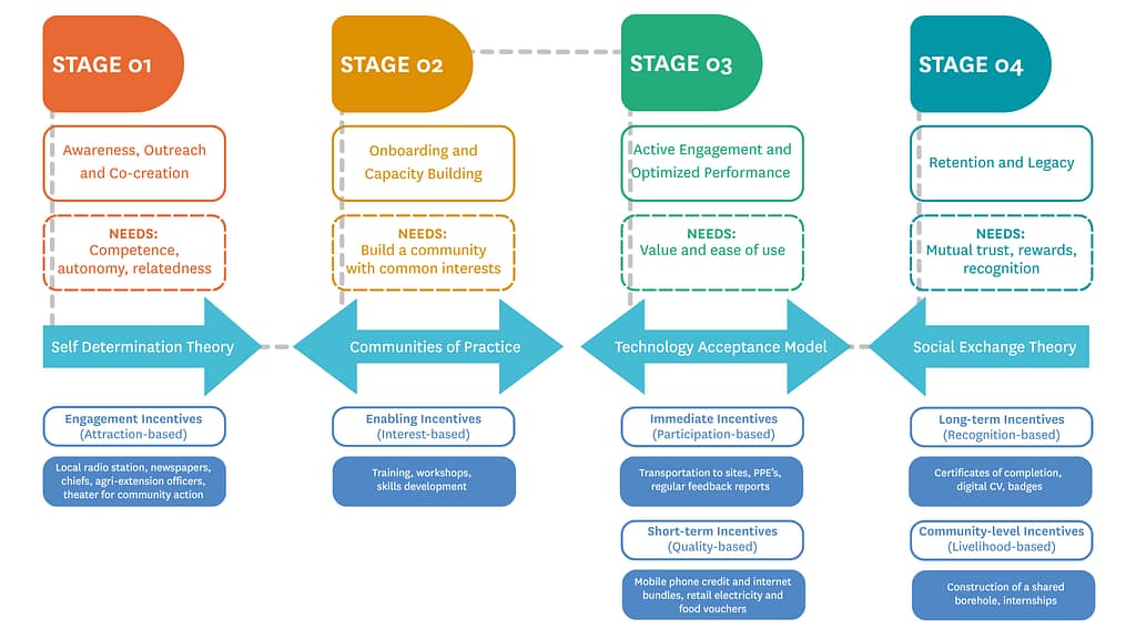 The Limpopo project introduced a four-layer incentive framework, shaped by local needs, to keep citizen scientists engaged throughout the data collection process. Graphic: Nicole Langa/IWMI
