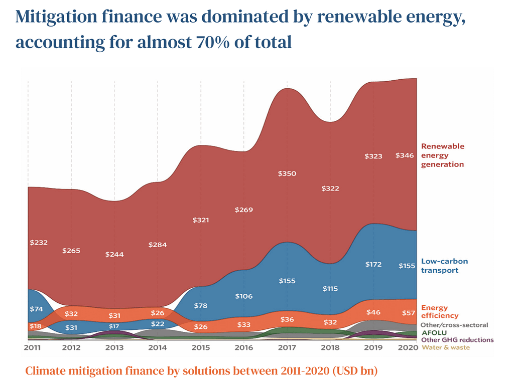 Breakdown of international climate finance. Graphic: Global Landscape of Climate Finance – A decade of Data 2011-2020
