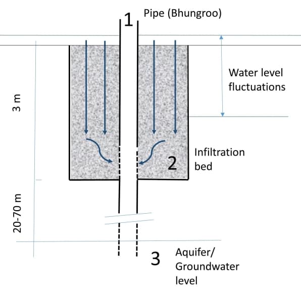 Schematic diagram of a typical Bhungroo system