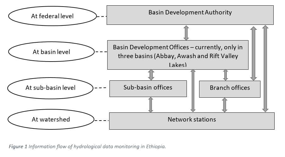 Figure 1 - Information flow of hydrological data monitoring in Ethiopia Figure 1 - Information flow of hydrological data monitoring in Ethiopia