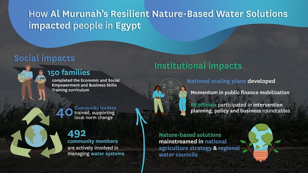 Figure 1: Key biophysical and economic impacts of Al Murunah’s Egypt pilot in Izbat Al Hamra. 

Source: Lizzie Stifel 