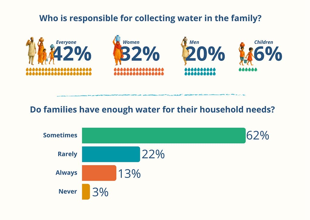 Findings from IWMI study on water collection responsibilities in Tharparkar village Pakistan. Graphic: IWMI