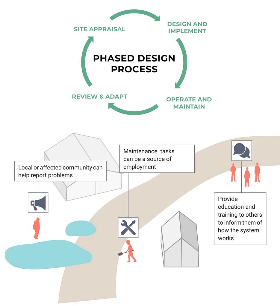 Phased Design Process SUDS
