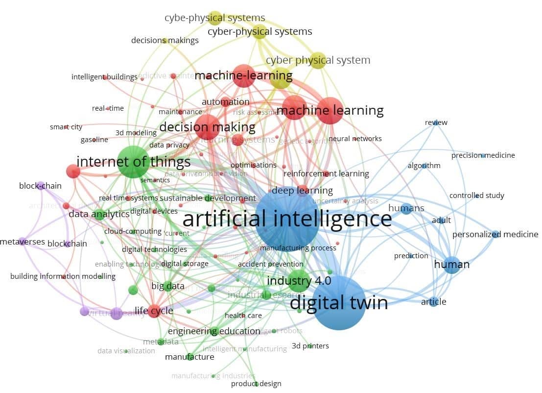 The linkages between DT and AI based on Scopus and Web of Science databases. 
