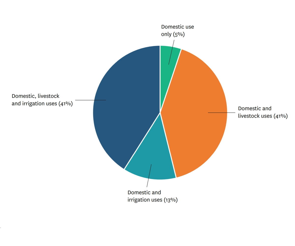 Household water-use patterns prior to MUS implementation in Ga Moela 