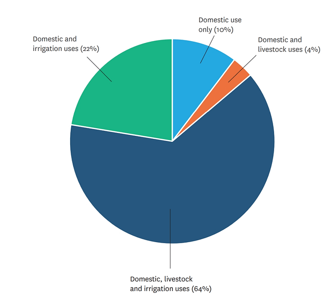 Household water-use patterns prior to MUS implementation in Ga Mokgotho 