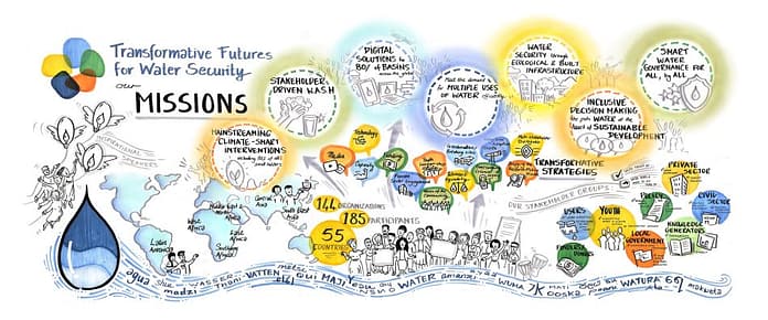 Graphic harvest of the second and third days of the Transformative Futures for Water Security conference showing missions to transform the future of water security (Credit: Sonja Niederhumer).
