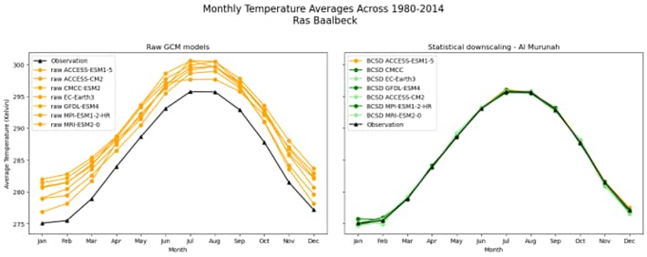 The graph on the left shows that raw global climate models (in yellow) are inconsistent with ground observations (in black) for historical temperature data in Ras Baalbek, Lebanon. Al Murunah's Bias Correction and Statistical Disaggregation (BCSD) climate downscaling, represented in green on the graph on the right, closely aligns with ground observations.