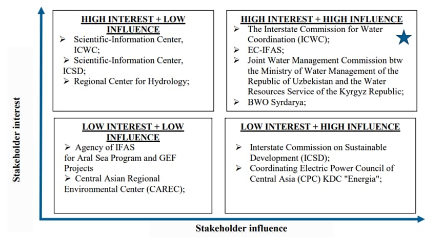Influence-Interest grid at the regional level. Image: IWMI / WE-ACT Project