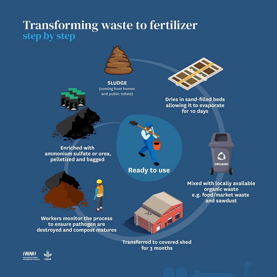 Transforming waste to fertilizer