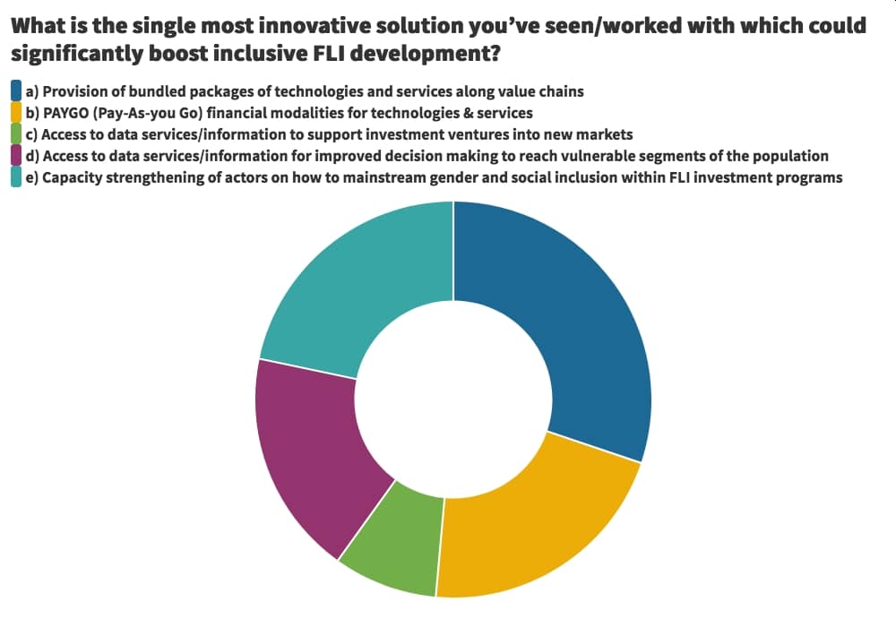 What is the single most innovative solution you've seen/worked with which could significantly boost inclusive FLI development? What is the single most innovative solution you've seen/worked with which could significantly boost inclusive FLI development?
