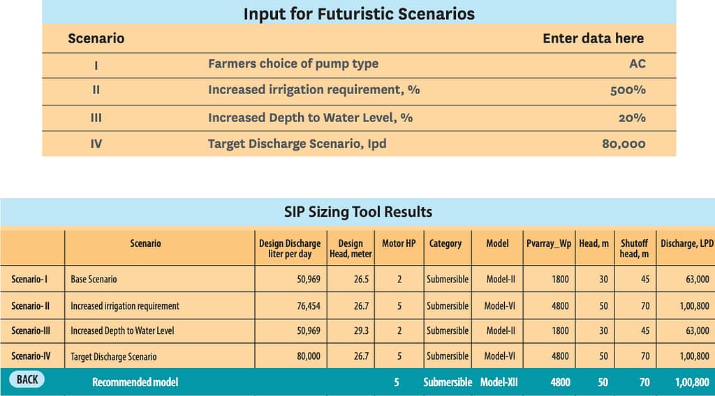 Results screen of the Solar Irrigation Pump Sizing Tool, recommending specific models and features based on different scenarios and user's input.
