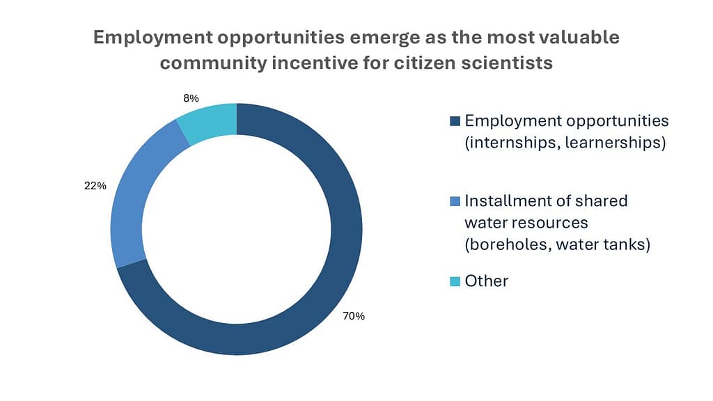 Most respondents said employment opportunities would be the most valuable incentive for community-level water data collection, with smaller shares favoring investments in shared infrastructure such as boreholes and water tanks. Graphic: IWMI