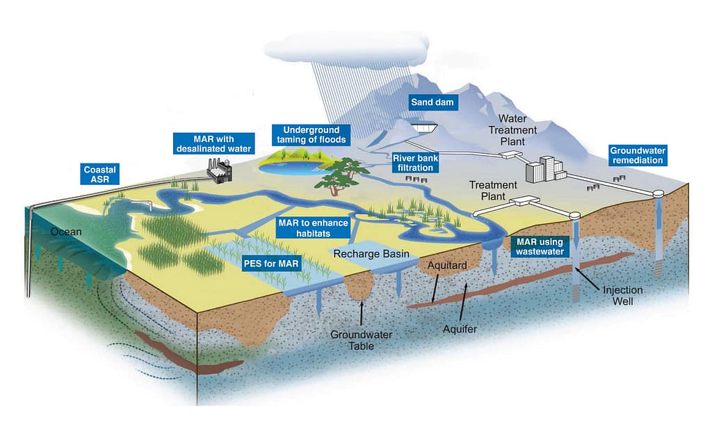 Overview of groundwater-based natural infrastructure. Graphic: Groundwater Solutions Initiative for Policy and Practice