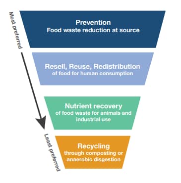 The food recovery hierarchy. Source Modified from USEPA 2020.