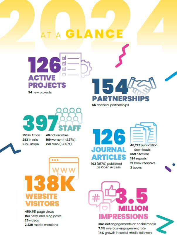IWMI 2024 at a glance. Graphic: IWMI