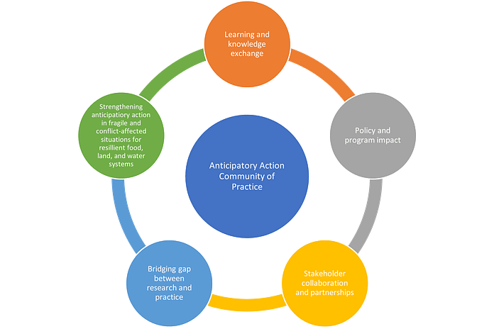 IWMI joins Anticipation Hub 3