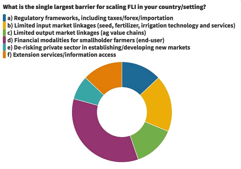 What is the single largest barrier for scaling FLI in your country/setting? What is the single largest barrier for scaling FLI in your country/setting?