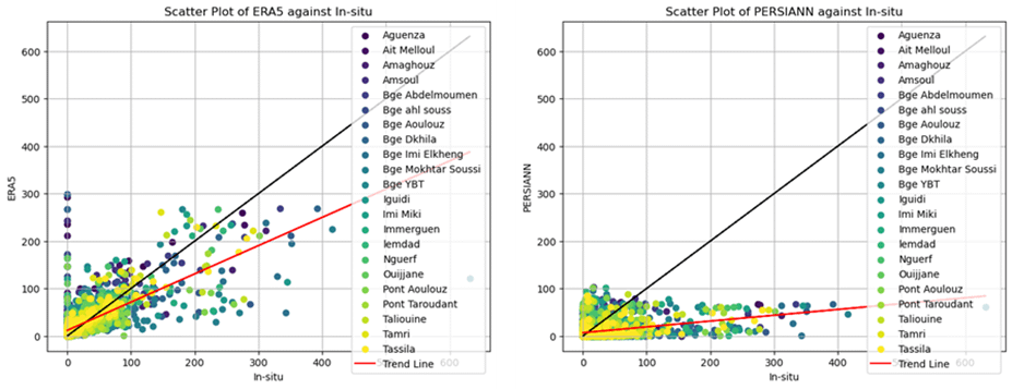 Scatter plots to correlate monthly rainfall estimates derived from two public-domain rainfall products (ERA5 and PERSIANN) against in-situ rainfall measured on ground at different locations in the Souss Massa Basin (Morocco). While ERA5 shows better agreement with the in-situ measurements, PERSIANN significantly underestimate rainfall compared to rain gauges.