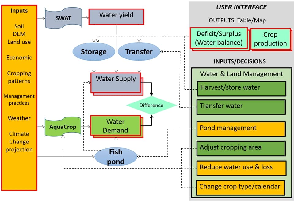 Figure 1. Schematic overview of the inputs, outputs and model components of CaWAT with links to its user interface.